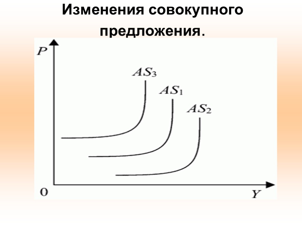 Изменения совокупного предложения.